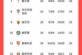 西甲积分榜：皇马联赛3连胜，仍落后巴萨4分，马竞稍后出战