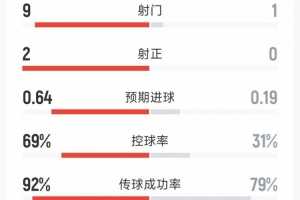 切尔西上半场仅一射门，是他们本赛季英超上半场射门最少的一次