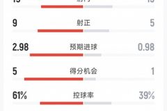 大获全胜，皇马5-1贝蒂斯全场数据：射门19-13，射正9-5