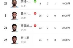 真没人了!曼城仅剩阿克、胡桑诺夫两中卫,召回20岁小将有意格伊