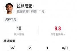 拉菲尼亚本场数据：2射1传+2过人成功1关键传球，评分10.0
