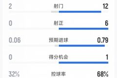 乌龙送礼，曼联0-1伯恩利半场数据：射门12-2，射正6-0