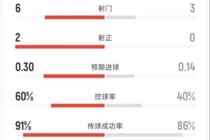 阿森纳半场0-0利物浦数据：射门6-3，射正2-0，控球率60%-40%