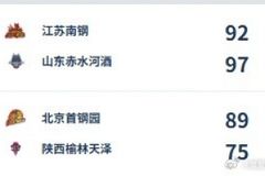 WCBA今日综述:山东加时险胜江苏 北京终止七连败
