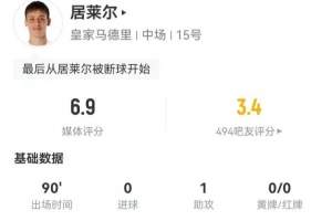 居莱尔本场1助攻+5关键传球 26丢失球权+2犯规2造犯规 获评6.9分