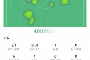 厄德高本场数据：2次射门1次射正，关键传球挂零，获评6.6分