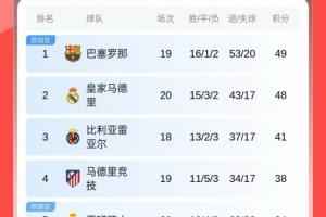 积分榜：皇马先赛落后巴萨1分，巴萨本轮客场挑战皇家社会