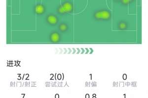 姆伯莫本场数据：1粒进球，3射2正，1次错失良机，评分7分