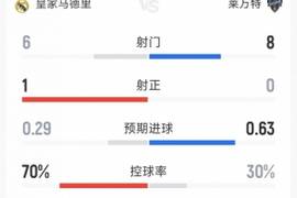 双方仅1次射正，皇马0-0莱万特半场数据：射门6-8，射正1-0