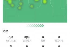 防死哈兰德！利马全场数据：评分7.5，贡献8次解围1次抢断1次拦截