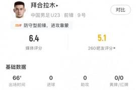 拜合拉木全场数据：2射门0射正3解围，获评6.4分