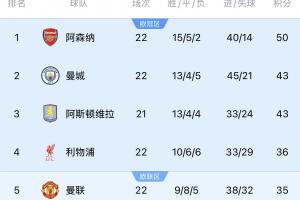 利物浦各赛事12场不败！但英超4连平排联赛第4，只领先第5曼联1分