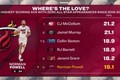 近5年场均得分最高但从未入选全明星球员：CJ&贾马尔·穆雷前二