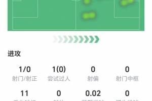 劳塔罗数据：1射零正，两次关键传球，11次丢失球权，获评6.8分