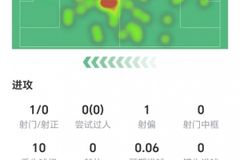 两黄变一红！罗德里数据：1射零正，无关键传球，获评6分