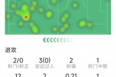 埃基蒂克本场数据：2射0正，1次中框，1次关键传球，1次错失良机
