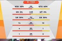 慢热！青岛首节15投6中拿到15分 全队三分7中0