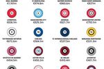 TA:皇萨唯二上赛季商业收入超4亿镑,曼联比赛日收入仍英超第一