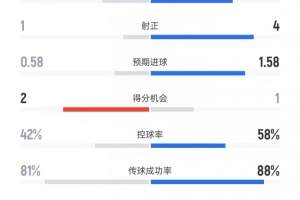 黄潜vs皇马全场数据：射门8比14、射正1比4、控球率42%比58%