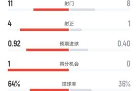曼城2-0狼队全场数据：射门11-8，射正4-1，控球率64%-36%