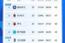 意甲积分榜：国米5分优势领跑！米兰近5轮3平仍第2 尤文紧追前4