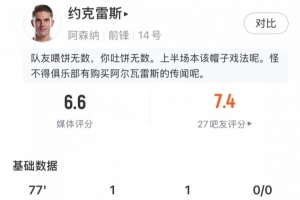 约克雷斯数据：传射建功，预期进球2.02，错失进球4，评分6.6