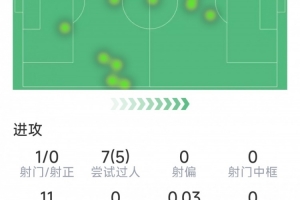多库本场数据：助攻双响，5次成功过人，2次关键传球，2次拦截