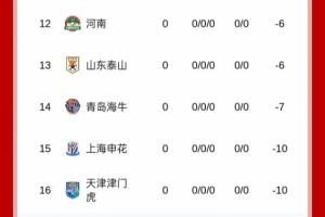 9队负分开局！新赛季中超积分榜：申花、津门虎-10，海牛-7