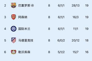 仅有三支球队连续两年直通欧冠淘汰赛：巴萨、利物浦、阿森纳