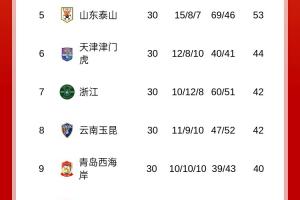 若罚分在2025赛季执行，中超冠军仍是海港，蓉城一分之差亚军