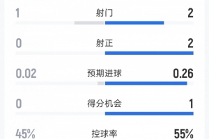 阿森纳2-0利兹联半场数据：射门2-1，射正2-0，角球7-1