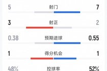 曼联1-0富勒姆半场数据：射门5-7，射正3-2，得分机会1-1