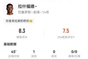 拉什福德数据：3射1正打进1球，2次错失进球1次关键传球，评分8.3