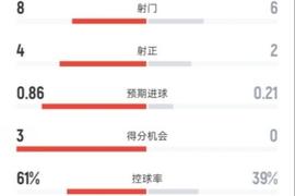 利物浦半场2-1纽卡数据：射门8-6，射正4-2，控球率61%-39%