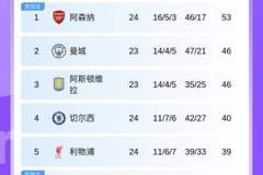 英超积分榜：阿森纳先赛7分领跑！切尔西暂升第4红军暂升第5