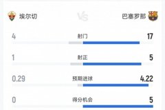疯狂浪费机会！巴萨半场数据：预期进球4.22，得分机会5次进两球