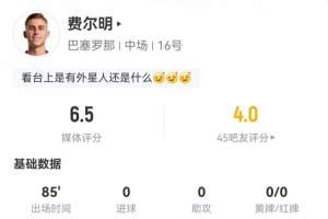 两失良机！费尔明数据：5射1正，2次错失进球，预期进球1.12