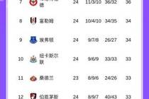 第2、3齐刹车！英超积分榜：曼城战平热刺，距榜首6分！热刺第14