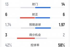 精彩刺激！曼联3-2富勒姆全场数据：射门13-14，射正6-6