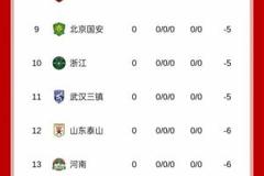 足球报:泰山新赛季目标保三争一 罚6分后没有消息表明降低了目标