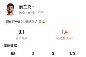 索兰克本场数据：双响+2过人成功1关键传球，评分9.1