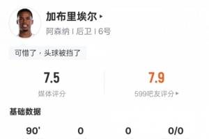 加布里埃尔本场数据:8次对抗成功全场最多,评分7.5并列最高