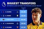 英超非BIG6引援身价:伊兰加6140万欧居首,拉尔森5540万欧第3