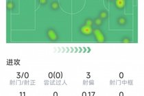 哈弗茨本场数据：1次助攻，3射0正，2次关键传球，1次解围