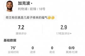 加克波本场数据：2射0正+3关键传球+8传中 8对抗5成功 获评7.2分