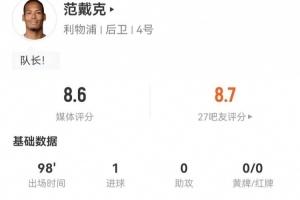 范戴克本场3射1正进1球 14解围+9争顶8成功+7长传3成功 获评8.6分