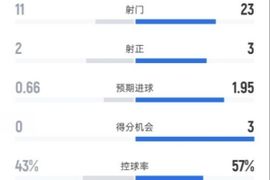 桑德兰0-1利物浦全场数据：射门11-23，射正2-3，控球率43%-57%
