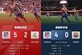 神鬼难测！马竞4-0巴萨5-2皇马，但西甲落后皇萨10多分争冠已无望