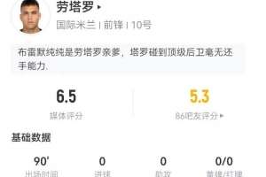 劳塔罗本场1射0正+1关键传球，10对抗4成功+3抢断3犯规 仅获6.5分
