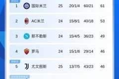 意甲积分榜：国米暂8分领跑！尤文输球排名第5；米兰将战科莫